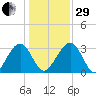 Rt. 170 bridge tide chart for Thursday, December 29, 2022