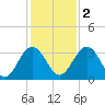 Rt. 170 bridge tide chart for Friday, December 2, 2022