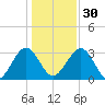 Rt. 170 bridge tide chart for Friday, December 30, 2022