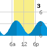 Rt. 170 bridge tide chart for Saturday, December 3, 2022