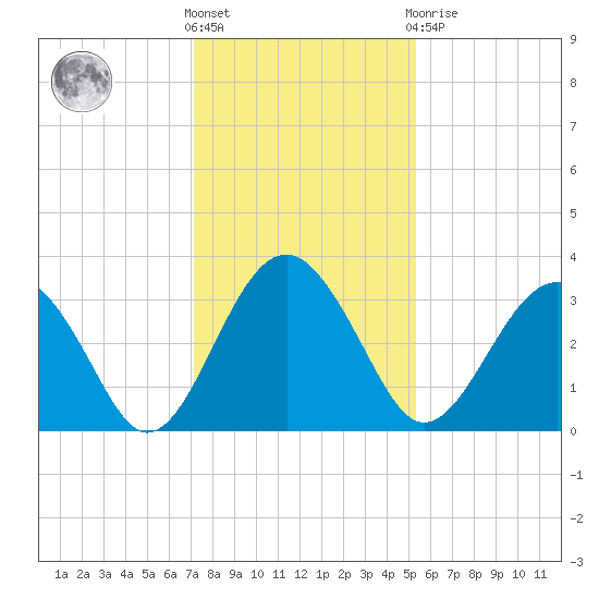 Rt. 170 bridge tide chart for Wednesday, December 7, 2022