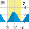 Rt. 170 bridge tide chart for Wednesday, December 7, 2022