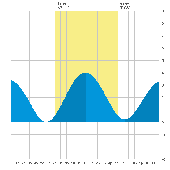 Rt. 170 bridge tide chart for Thursday, December 8, 2022