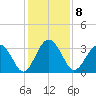 Rt. 170 bridge tide chart for Thursday, December 8, 2022