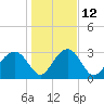 Rt. 170 bridge tide chart for Thursday, January 12, 2023