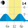 Rt. 170 bridge tide chart for Saturday, January 14, 2023