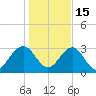 Rt. 170 bridge tide chart for Sunday, January 15, 2023