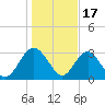 Rt. 170 bridge tide chart for Tuesday, January 17, 2023