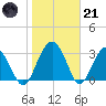 Rt. 170 bridge tide chart for Saturday, January 21, 2023