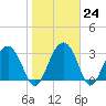 Rt. 170 bridge tide chart for Tuesday, January 24, 2023