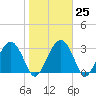 Rt. 170 bridge tide chart for Wednesday, January 25, 2023