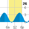 Rt. 170 bridge tide chart for Thursday, January 26, 2023