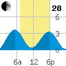 Rt. 170 bridge tide chart for Saturday, January 28, 2023