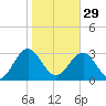 Rt. 170 bridge tide chart for Sunday, January 29, 2023