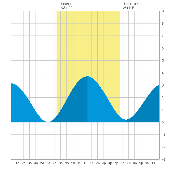 Rt. 170 bridge tide chart for Saturday, January 7, 2023