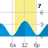 Rt. 170 bridge tide chart for Saturday, January 7, 2023