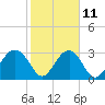 Rt. 170 bridge tide chart for Saturday, February 11, 2023