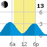 Rt. 170 bridge tide chart for Monday, February 13, 2023