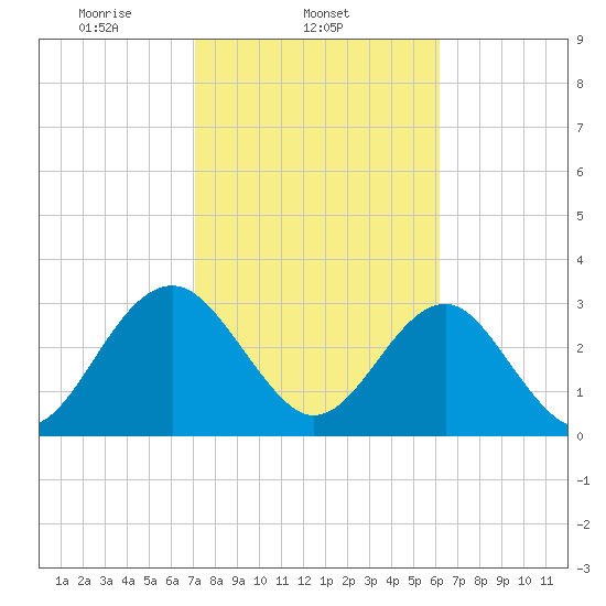 Rt. 170 bridge tide chart for Tuesday, February 14, 2023
