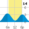 Rt. 170 bridge tide chart for Tuesday, February 14, 2023