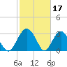Rt. 170 bridge tide chart for Friday, February 17, 2023