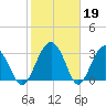 Rt. 170 bridge tide chart for Sunday, February 19, 2023