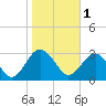 Rt. 170 bridge tide chart for Wednesday, February 1, 2023