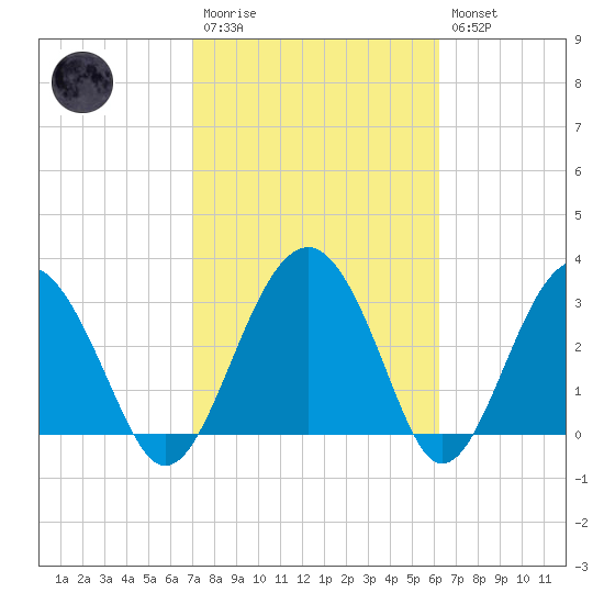 Rt. 170 bridge tide chart for Monday, February 20, 2023