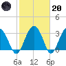 Rt. 170 bridge tide chart for Monday, February 20, 2023
