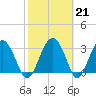 Rt. 170 bridge tide chart for Tuesday, February 21, 2023