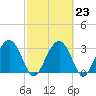 Rt. 170 bridge tide chart for Thursday, February 23, 2023