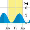 Rt. 170 bridge tide chart for Friday, February 24, 2023