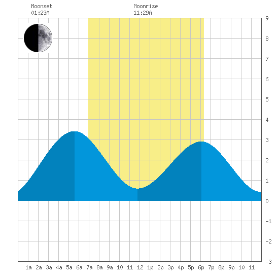 Rt. 170 bridge tide chart for Monday, February 27, 2023