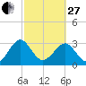 Rt. 170 bridge tide chart for Monday, February 27, 2023