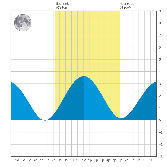 Rt. 170 bridge tide chart for Sunday, February 5, 2023