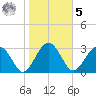 Rt. 170 bridge tide chart for Sunday, February 5, 2023
