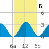 Rt. 170 bridge tide chart for Monday, February 6, 2023