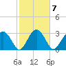 Rt. 170 bridge tide chart for Tuesday, February 7, 2023