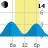 Rt. 170 bridge tide chart for Tuesday, March 14, 2023