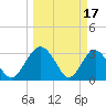 Rt. 170 bridge tide chart for Friday, March 17, 2023