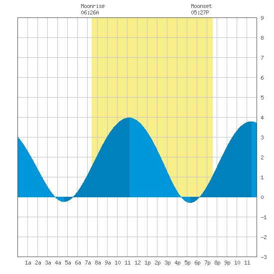 Rt. 170 bridge tide chart for Sunday, March 19, 2023