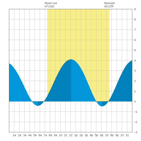 Rt. 170 bridge tide chart for Monday, March 20, 2023