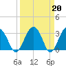 Rt. 170 bridge tide chart for Monday, March 20, 2023