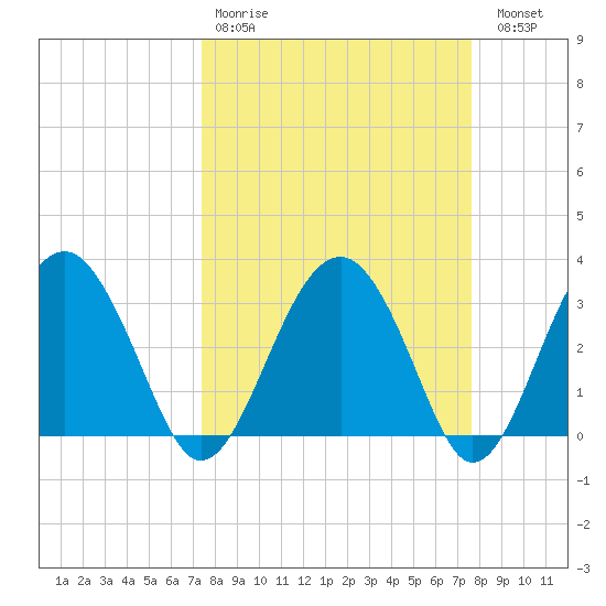 Rt. 170 bridge tide chart for Wednesday, March 22, 2023