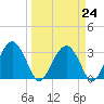 Rt. 170 bridge tide chart for Friday, March 24, 2023