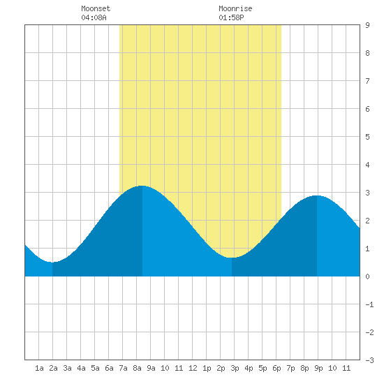 Rt. 170 bridge tide chart for Thursday, March 2, 2023