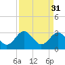 Rt. 170 bridge tide chart for Friday, March 31, 2023