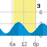Rt. 170 bridge tide chart for Friday, March 3, 2023