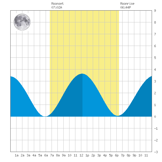Rt. 170 bridge tide chart for Tuesday, March 7, 2023