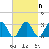 Rt. 170 bridge tide chart for Wednesday, March 8, 2023